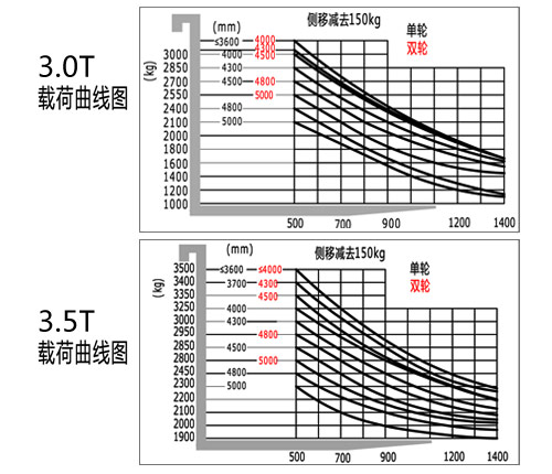 3.0T-4.0T四支点电动叉车载荷曲线图