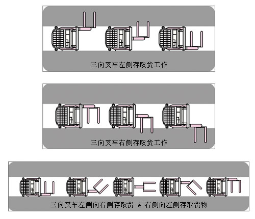 座驾式三向电动叉车存取货操作示意图