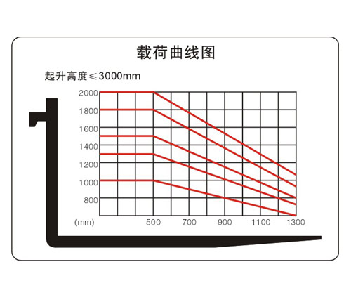 蓄电池前移式叉车图解