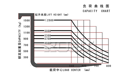 前移踏板式蓄电池叉车负荷曲线图