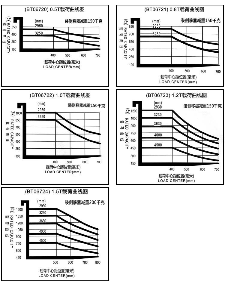 24V迷你平衡重叉车(小型电动叉车)额定载荷示意图