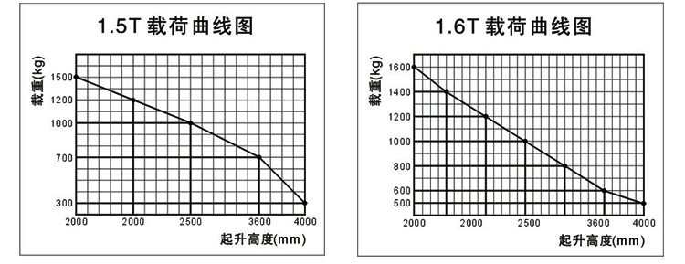 平衡重式电动托盘堆垛车载荷曲线图