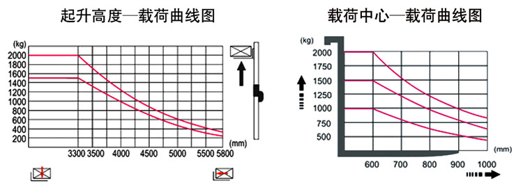 高起升全电动堆高车载荷曲线图